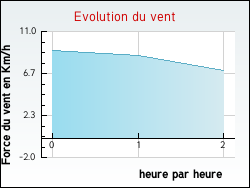 Evolution du vent de la ville Cliponville