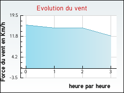 Evolution du vent de la ville Cloyes-sur-le-Loir