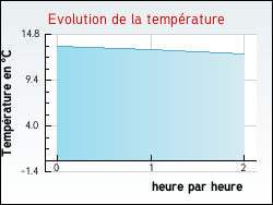 Evolution de la temprature de la ville de Colomieu