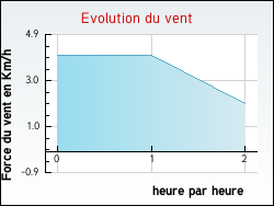 Evolution du vent de la ville Colomieu