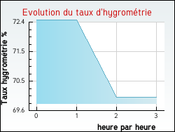 Evolution du taux d'hygromtrie de la ville Combres