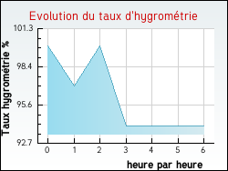 Evolution du taux d'hygromtrie de la ville Combreux