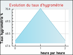 Evolution du taux d'hygromtrie de la ville Condamine