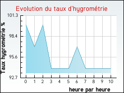 Evolution du taux d'hygromtrie de la ville Conflans-sur-Loing