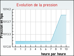 Evolution de la pression de la ville Conflans-sur-Loing
