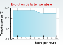 Evolution de la temprature de la ville de Conflans-sur-Loing