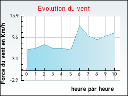 Evolution du vent de la ville Conflans-sur-Loing