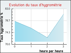 Evolution du taux d'hygromtrie de la ville Cornus