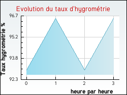 Evolution du taux d'hygromtrie de la ville Coubisou