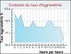 Evolution du taux d'hygromtrie de la ville Coudray