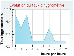 Evolution du taux d'hygromtrie de la ville Coudroy
