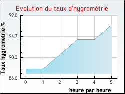 Evolution du taux d'hygromtrie de la ville Coulmiers