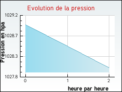 Evolution de la pression de la ville Courcelles-ls-Montbard