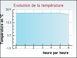 Evolution de la temprature de la ville de Courcy-aux-Loges