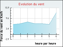 Evolution du vent de la ville Courcy-aux-Loges