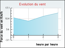 Evolution du vent de la ville Courrires