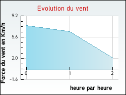 Evolution du vent de la ville Cours-les-Bains