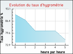 Evolution du taux d'hygromtrie de la ville Courtaoult