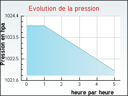 Evolution de la pression de la ville Courtaoult