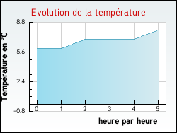 Evolution de la temprature de la ville de Courtaoult