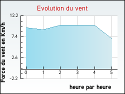 Evolution du vent de la ville Courtaoult