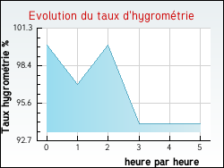 Evolution du taux d'hygromtrie de la ville Courtempierre