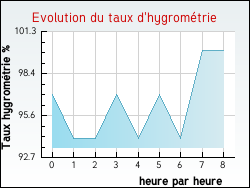 Evolution du taux d'hygromtrie de la ville Courtenay
