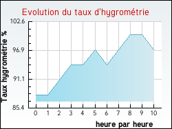 Evolution du taux d'hygromtrie de la ville Cravant