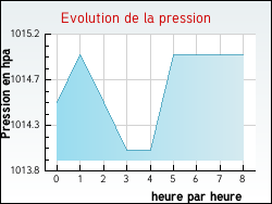 Evolution de la pression de la ville Crquy