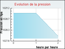 Evolution de la pression de la ville Cubry-ls-Faverney