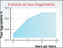 Evolution du taux d'hygromtrie de la ville Cultures