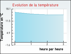 Evolution de la temprature de la ville de Cultures