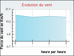 Evolution du vent de la ville Cultures