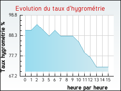 Evolution du taux d'hygromtrie de la ville Cursan