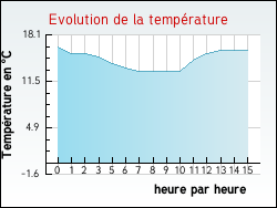 Evolution de la temprature de la ville de Cursan