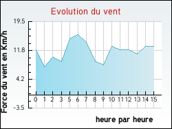 Evolution du vent de la ville Cursan