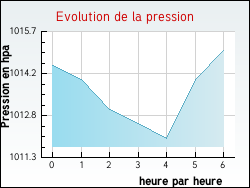 Evolution de la pression de la ville Cussy-la-Colonne