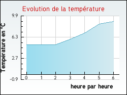 Evolution de la temprature de la ville de Cussy-la-Colonne