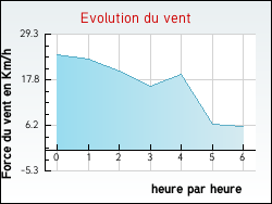 Evolution du vent de la ville Cussy-la-Colonne