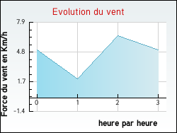 Evolution du vent de la ville Daignac