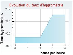 Evolution du taux d'hygromtrie de la ville Dampierre-en-Montagne