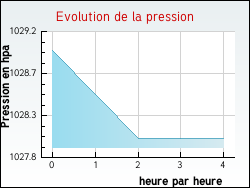 Evolution de la pression de la ville Dampierre-en-Montagne