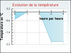 Evolution de la temprature de la ville de Dampierre-en-Montagne