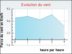 Evolution du vent de la ville Dampierre-et-Fle