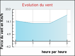 Evolution du vent de la ville Dampierre-sous-Brou