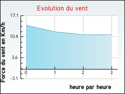 Evolution du vent de la ville Danz