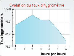 Evolution du taux d'hygromtrie de la ville Denvre