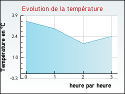 Evolution de la temprature de la ville de Denguin