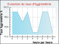 Evolution du taux d'hygromtrie de la ville Dolleren