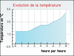 Evolution de la temprature de la ville de Dolleren